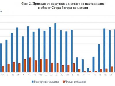 Нощувките и приходите на хотелите в Старозагорско - с 2/3 надолу през декември