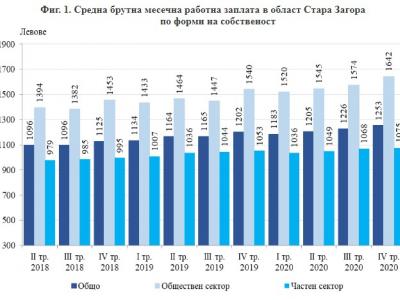 Наети лица и средна брутна заплата в област Стара Загора през IV-то тримесечие на 2020 г.