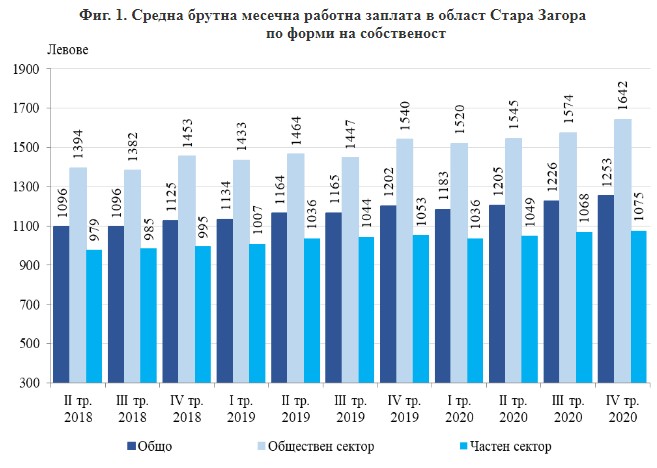 Наети лица и средна брутна заплата в област Стара Загора през IV-то тримесечие на 2020 г.
