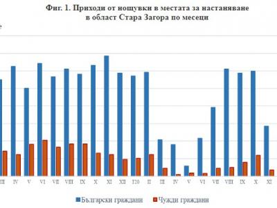 Дейност на местата за настаняване в област стара загора през февруари 2021 г.