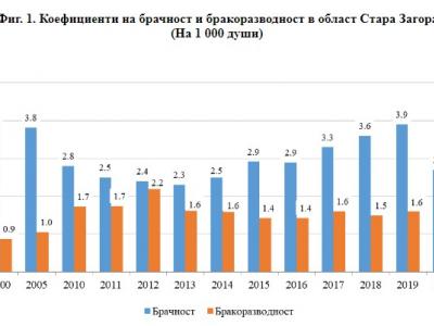 Катастрофален спад на браковете в област Стара Загора през 2020 г.