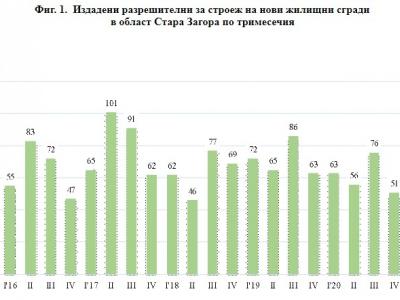 Издадени разрешителни за строеж и започнато строителство на нови сгради в област Стара Загора през първо тримесечие на 2021 г.