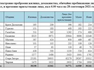 62 хил. старозагорци са се преброили до момента електронно, в областта - близо 95 000