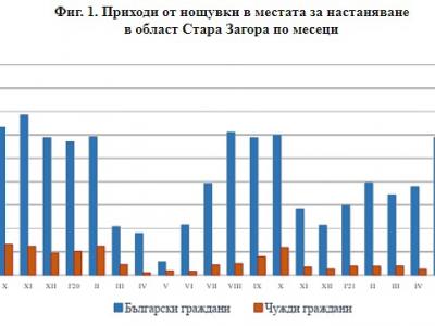 Повече хотели, повече нощувки в Старозагорска област през август 2021 г.