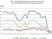 Рязък спад в нощувките и приходите на хотелите през май 2020 г. отчита НСИ в Старозагорска област