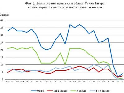 Рязък спад в нощувките и приходите на хотелите през май 2020 г. отчита НСИ в Старозагорска област