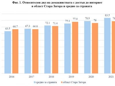 Достъпът до интернет в Старозагорска област е малко под средния за страната