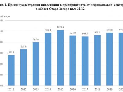 Чуждестранни преки инвестиции в област Стара Загора към 31.12.2020 г.