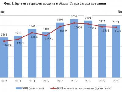 Старозагорска област - 4-та по БВП и трета по БВП на човек в страната през 2020 г.