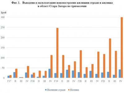 Въведени в експлоатация жилищни сгради и жилища в област Стара Загора през IV тримесечие на 2021 г.