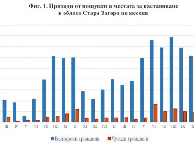 Хотелите в Старозагорско с растеж по брой нощувки и приходи през януари 2022