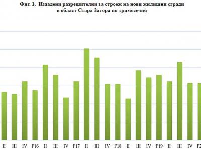 Издадени разрешителни за строеж и започнато строителство на нови сгради в област Стара Загора през второто тримесечие на 2020 година