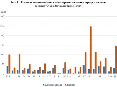 Въведени в експлоатация новопостроени жилищни сгради и жилища в област Стара Загора през второто тримесечие на 2020 г.