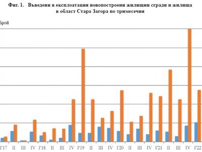 Колапс на сградостроителството в Старозагорска област през второто тримесечие на 2022 г.