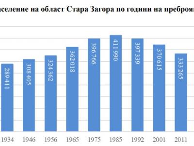 Окончателни данни за населението в Стара Загора и Старозагорска област след преброяването