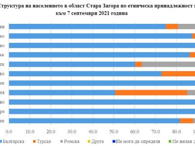 НСИ отчете процента на етносите в Старозагорска област