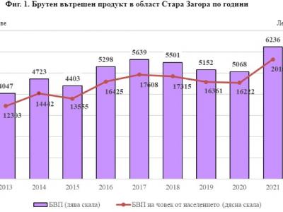 23.1% ръст на БВП в Старозагорска област през 2021 г. спрямо 2020