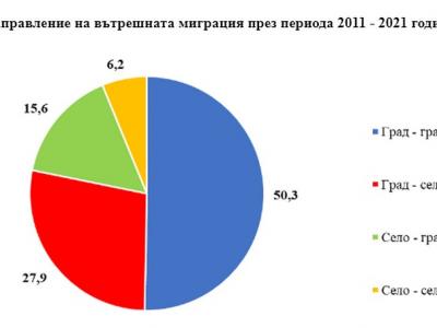 Миграция към 7 септември 2021 г. в област Стара Загора