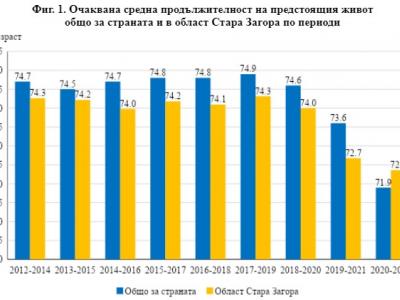 Очаквана средна продължителност на предстоящия живот на населението в област Стара Загора през периода 2020-2022 г.