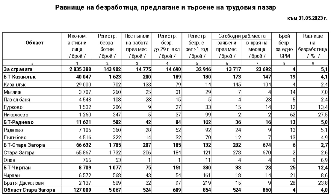 524 безработни лица са постъпили на работа през месец май 2023г. в област Стара Загора