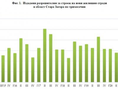 Издадени разрешителни за строеж и започнато строителство на нови сгради в област Стара Загора през третото тримесечие на 2020 г.