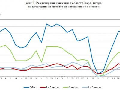 Дейност на местата за настаняване в Старозагорска област - септември 2020