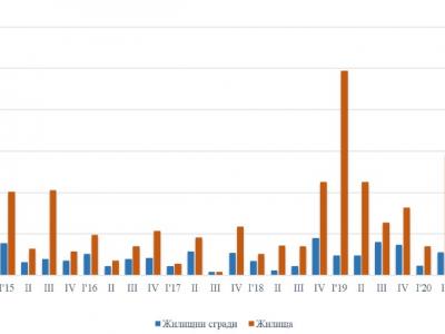 Въведени в експлоатация новопостроени жилищни сгради и жилища в област Стара Загора през третото тримесечие на 2020 г.