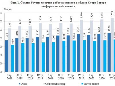 Наети лица и средна брутна работна заплата в област Стара Загора през третото тримесечие на 2020 г.