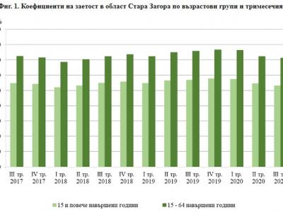 Спад в заетостта в Старозагорска област през третото тримесечие на 2020 г.